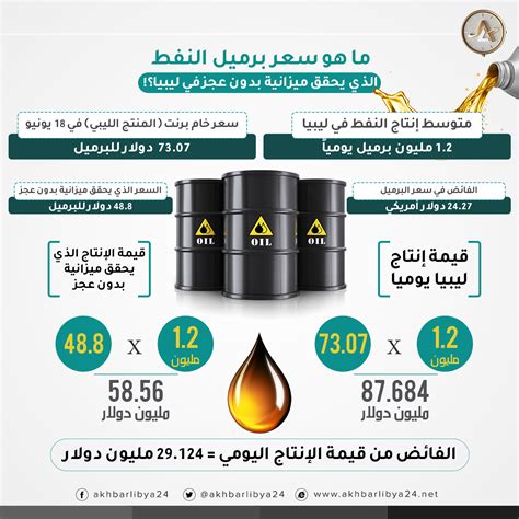 سعر برميل النفط اليوم مباشر